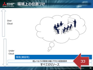 COPYRIGHT © 2016 MITSUBISHI ELECTRIC INFORMATION SYSTEMS CORPORATION ALL RIGHTS RESERVED 36
環境上の位置づけ
Over
Cloud
Under
Cloud
すべてのリソース
環境(講習用)
低レベルでの環境分離とアクセス経路提供 ココ
 