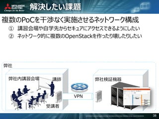 COPYRIGHT © 2016 MITSUBISHI ELECTRIC INFORMATION SYSTEMS CORPORATION ALL RIGHTS RESERVED 38
解決したい課題
複数のPoCを干渉なく実施させるネットワーク構成
① 講習会場や自学先からセキュアにアクセスできるようにしたい
② ネットワーク的に複数のOpenStackを作ったり壊したりしたい
弊社内講習会場 弊社検証機器講師
受講者
VPN
弊社
 