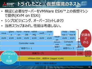 COPYRIGHT © 2016 MITSUBISHI ELECTRIC INFORMATION SYSTEMS CORPORATION ALL RIGHTS RESERVED 45
トライしたこと①仮想環境のネスト
• 検証に必要なサーバーをVMWare ESXi™上の仮想マシン
で提供(KVM on ESXi)
• シンプロビジョニング、オーバーコミットしまくり
• 当然スワップまみれ。性能は考慮しない。
物理 サーバ数台+物理SW
VMWare ESXi 、仮想SW (tagged VLAN)
受講グループ1
仮想マシン 1
Controller node
KVM
nova
KVM
glanc
e
KVM
horiz
on
KVM
maria
DB
KVM
rabbit
MQ
KVM
swift
KVM
cinde
r
仮想マ
シン 2
Network
node
neutr
on
仮想マシン 3
Compute
node
KVM
insta
nce 1
KVM
insta
nce N
×８
仮想マ
シン x 3
node
x 3
vCente
r
Server
VMWare
で
用意
受講者
が
作る
 