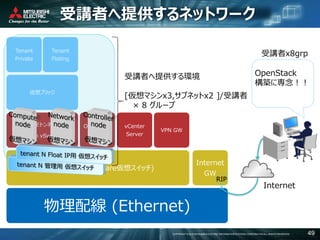 COPYRIGHT © 2016 MITSUBISHI ELECTRIC INFORMATION SYSTEMS CORPORATION ALL RIGHTS RESERVED 49
受講者へ提供するネットワーク
物理配線 (Ethernet)
VLAN(L2SW, VMWare仮想スイッチ)
GREトンネル
[Open vSwitch]
仮想ブリッジ
Tenant
Private
Tenant
Floting
OpenStack
nodes
vCenter
Server
VPN GW
Internet
GW
受講者へ提供する環境
[仮想マシンx3,サブネットx2 ]/受講者
× 8 グループ
RIP
Internet
OpenStack
構築に専念！！
受講者x8grp
 