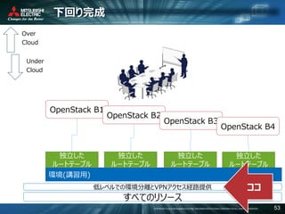 COPYRIGHT © 2016 MITSUBISHI ELECTRIC INFORMATION SYSTEMS CORPORATION ALL RIGHTS RESERVED 53
下回り完成
Over
Cloud
Under
Cloud
すべてのリソース
環境(講習用)
低レベルでの環境分離とVPNアクセス経路提供
OpenStack B1
OpenStack B2
OpenStack B3
OpenStack B4
独立した
ルートテーブル
独立した
ルートテーブル
独立した
ルートテーブル
独立した
ルートテーブル
ココ
 
