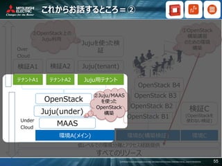 COPYRIGHT © 2016 MITSUBISHI ELECTRIC INFORMATION SYSTEMS CORPORATION ALL RIGHTS RESERVED 55
これからお話するところ＝②
Over
Cloud
Under
Cloud
すべてのリソース
OpenStack
OpenStack B1
検証C
(OpenStackを
使わない検証)
環境A(メイン) 環境B(構築検証) 環境C
OpenStack B2
OpenStack B3
OpenStack B4
MAAS
Juju(under)
テナントA1 テナントA2 Juju用テナント
検証A1 検証A2 Juju(tenant)
低レベルでの環境分離とアクセス経路提供
Jujuを使った検
証
②Juju/MAAS
を使った
OpenStack
構築
③OpenStack上の
Juju利用
①OpenStack
構築講習
のための環境
構築
 