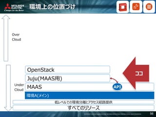 COPYRIGHT © 2016 MITSUBISHI ELECTRIC INFORMATION SYSTEMS CORPORATION ALL RIGHTS RESERVED 56
環境上の位置づけ
Over
Cloud
Under
Cloud
すべてのリソース
OpenStack
環境A(メイン)
MAAS
Juju(MAAS用)
低レベルでの環境分離とアクセス経路提供
API
ココ
 