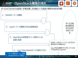 COPYRIGHT © 2016 MITSUBISHI ELECTRIC INFORMATION SYSTEMS CORPORATION ALL RIGHTS RESERVED 59
OpenStack構築の流れ
サービスデプロイまでは設定・手順必要。その後のノード追加・削除はほぼ全自動
１．MAASサーバーの構築
２．Jujuサーバーの構築とMAAS連携設定
３．OpenStack用物理マシン・仮想マシンの
設置・配線
４．JujuへOpenStackサービス群をデプロイ
サービス設
定が終わる
まではそれ
なりにハマ
る
MAAS：HWリブート・イメージデプロイを
繰り返すので時間かかる
Juju:MAAS連携で手こずる。サービスま
でくみあがれば、あとはラク
• サービス間のリレーション設定
• neutronネットワーク設定
 