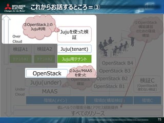 COPYRIGHT © 2016 MITSUBISHI ELECTRIC INFORMATION SYSTEMS CORPORATION ALL RIGHTS RESERVED 75
これからお話するところ＝③
Over
Cloud
Under
Cloud
すべてのリソース
OpenStack
OpenStack B1
検証C
(OpenStackを
使わない検証)
環境A(メイン) 環境B(構築検証) 環境C
OpenStack B2
OpenStack B3
OpenStack B4
MAAS
Juju(under)
テナントA1 テナントA2 Juju用テナント
検証A1 検証A2 Juju(tenant)
低レベルでの環境分離とアクセス経路提供
Jujuを使った検
証
②Juju/MAAS
を使った
OpenStack
構築
③OpenStack上の
Juju利用
①OpenStack
構築講習
のための環境
構築
 