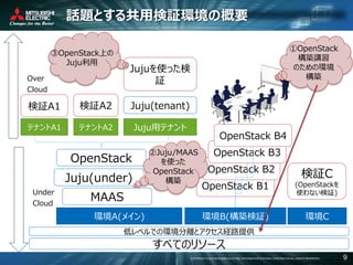 COPYRIGHT © 2016 MITSUBISHI ELECTRIC INFORMATION SYSTEMS CORPORATION ALL RIGHTS RESERVED 9
話題とする共用検証環境の概要
Over
Cloud
Under
Cloud
すべてのリソース
OpenStack
OpenStack B1
検証C
(OpenStackを
使わない検証)
環境A(メイン) 環境B(構築検証) 環境C
OpenStack B2
OpenStack B3
OpenStack B4
MAAS
Juju(under)
テナントA1 テナントA2 Juju用テナント
検証A1 検証A2 Juju(tenant)
低レベルでの環境分離とアクセス経路提供
Jujuを使った検
証
②Juju/MAAS
を使った
OpenStack
構築
③OpenStack上の
Juju利用
①OpenStack
構築講習
のための環境
構築
 