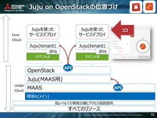 COPYRIGHT © 2016 MITSUBISHI ELECTRIC INFORMATION SYSTEMS CORPORATION ALL RIGHTS RESERVED 93
Juju on OpenStackの位置づけ
Over
Cloud
Under
Cloud
すべてのリソース
OpenStack
環境A(メイン)
MAAS
Juju(MAAS用)
テナントA
Juju(tenant)
低レベルでの環境分離とアクセス経路提供
Jujuを使った
サービスデプロイ
API
テナントB
Juju(tenant)
Jujuを使った
サービスデプロイ
API
dns dns
ココ
 