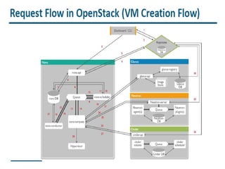 Comprehensive Guide to OpenStack Architecture and Storage Solutions | PPTX