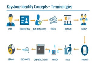 Comprehensive Guide to OpenStack Architecture and Storage Solutions | PPTX