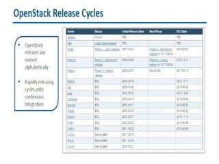Openstack Storage Pool Comprehensive Guide to OpenStack Architecture and Storage Solutions | PPTX