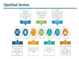 Comprehensive Guide to OpenStack Architecture and Storage Solutions | PPTX