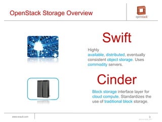 OpenStack Storage and Media & Entertainment | PPT
