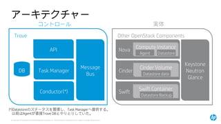 OpenStack Trove 技術解説 | PDF