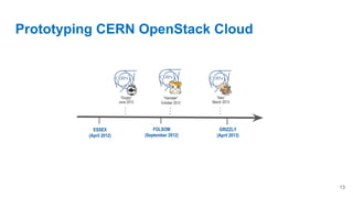 10 Years of OpenStack at CERN - From 0 to 300k cores | PDF