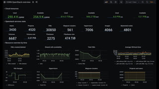 10 Years of OpenStack at CERN - From 0 to 300k cores | PDF