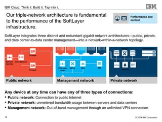 14
IBM Cloud: Think it. Build it. Tap into it.
© 2014 IBM Corporation
Our triple-network architecture is fundamental
to the performance of the SoftLayer
infrastructure.
Load balancer
Firewall
Firewall
Network
security
IMSVPN edge
router
VPN IMS
Services
Storage Infrastructure
iSCSI
SoftLayer integrates three distinct and redundant gigabit network architectures—public, private,
and data center-to-data center management—into a network-within-a-network topology.
Any device at any time can have any of three types of connections:
 Public network: Connection to public Internet
 Private network: unmetered bandwidth usage between servers and data centers
 Management network: Out-of-band management through an unlimited VPN connection
Public network Management network Private network
MPLS
Performance and
control
Linux
 