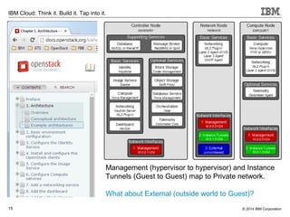 15
IBM Cloud: Think it. Build it. Tap into it.
© 2014 IBM Corporation
Management (hypervisor to hypervisor) and Instance
Tunnels (Guest to Guest) map to Private network.
What about External (outside world to Guest)?
 