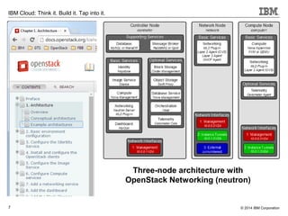 © 2014 IBM Corporation7
IBM Cloud: Think it. Build it. Tap into it.
Three-node architecture with
OpenStack Networking (neutron)
 