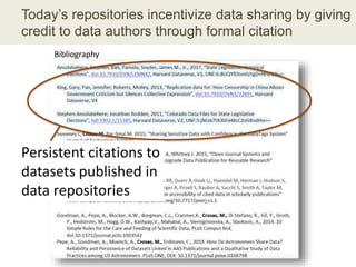 Today’s repositories incentivize data sharing by giving
credit to data authors through formal citation
Persistent citations to
datasets published in
data repositories
Bibliography
 