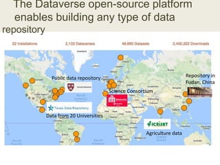 The Dataverse open-source platform
enables building any type of data
repository
Agriculture data
Repository in
Fudan, China
Data from 20 Universities
Public data repository
Science Consortium
 