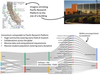 Imagine shrinking
Pacific Research
Platform to the
size of a building
Consortium comparable to Pacific Research Platform
• Huge community covering every field of research
• Collaborations across the globe
• Massive data and computational requirements
• Massive student population covering every discipline
Widths are proportional
to enrollment
 