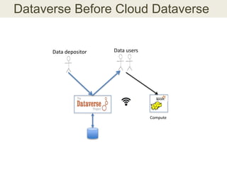 Data depositor Data users
Compute
Dataverse Before Cloud Dataverse
 
