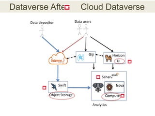 Data depositor Data users
Swift
Object Storage
Nova
Compute
Horizon
Nova
Compute
Sahara
Analytics
Giji
Dataverse After Cloud Dataverse
UI
 