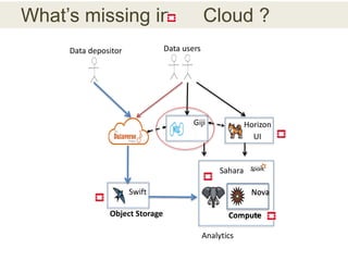 Data depositor Data users
Swift
Object Storage
Nova
Compute
Horizon
Nova
Compute
Sahara
Analytics
Giji
What’s missing in Cloud ?
UI
 