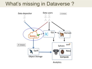 Data depositor Data users
Swift
Object Storage
Nova
Compute
Horizon
Nova
Compute
Sahara
Analytics
Giji
What’s missing in Dataverse ?
 