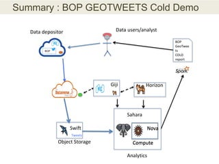 Data users/analyst
Swift
Object Storage
Horizon
Tweets
BOP
GeoTwee
ts
COLD
report
Nova
Compute
Nova
Compute
Sahara
Analytics
Summary : BOP GEOTWEETS Cold Demo
Giji
BOP
Data depositor
 