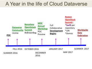 Dataverse
Community
review
SUMMER 2016
FALL 2016 JANUARY 2017
DECEMBER
2016
POC
Barcelona
OpenSstack
Summit
#vBrownBag
Full
Collaborative
Development
Begins
MAY 2017
Boston
OpenStack
Summit :
*Swift per
repository
*URI
*Demos
SUMMER 2017
Worldwide
Data
Federation
A Year in the life of Cloud Dataverse
MOC
Annual
Workshop
POC
Preview
OCTOBER 2016
 