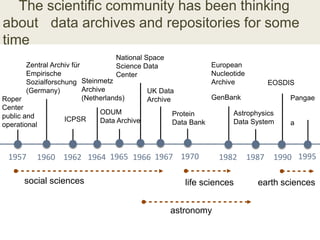 The scientific community has been thinking
about data archives and repositories for some
time
1957
Roper
Center
public and
operational
1960
Zentral Archiv für
Empirische
Sozialforschung
(Germany)
1962
ICPSR
1964
Steinmetz
Archive
(Netherlands)
ODUM
Data Archive
1965 1970
Protein
Data Bank
1982
European
Nucleotide
Archive
GenBank
social sciences life sciences
UK Data
Archive
19671966
National Space
Science Data
Center
1995
Pangae
a
1987
Astrophysics
Data System
1990
EOSDIS
astronomy
earth sciences
 