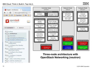 13
IBM Cloud: Think it. Build it. Tap into it.
© 2014 IBM Corporation
Three-node architecture with
OpenStack Networking (neutron)
 