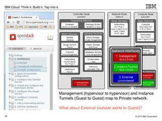 20
IBM Cloud: Think it. Build it. Tap into it.
© 2014 IBM Corporation
Management (hypervisor to hypervisor) and Instance
Tunnels (Guest to Guest) map to Private network.
What about External (outside world to Guest)?
 
