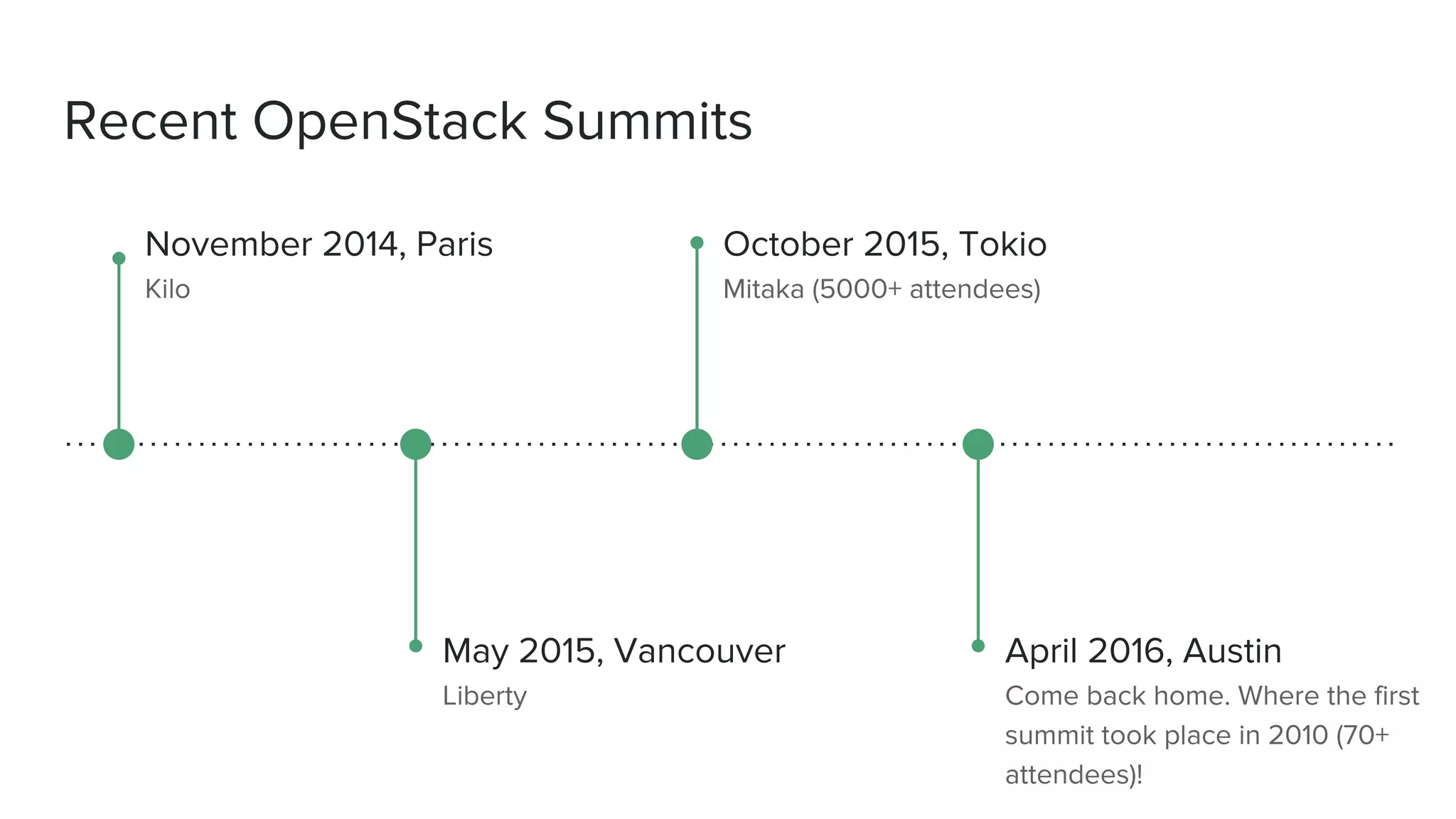 Recent OpenStack Summits
November 2014, Paris
Kilo
May 2015, Vancouver
Liberty
October 2015, Tokio
Mitaka (5000+ attendees)
April 2016, Austin
Come back home. Where the first
summit took place in 2010 (70+
attendees)!
 