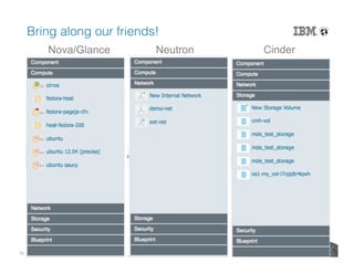 15 © 2014 IBM Corporation
Bring along our friends!!
Nova/Glance Neutron Cinder
 