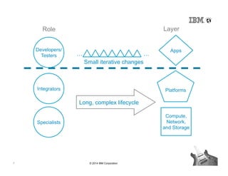 7 © 2014 IBM Corporation
Long, complex lifecycle
Small iterative changes
Role Layer
… …
Developers/
Testers
Integrators
Specialists
Compute,
Network,
and Storage
Platforms
Apps
 