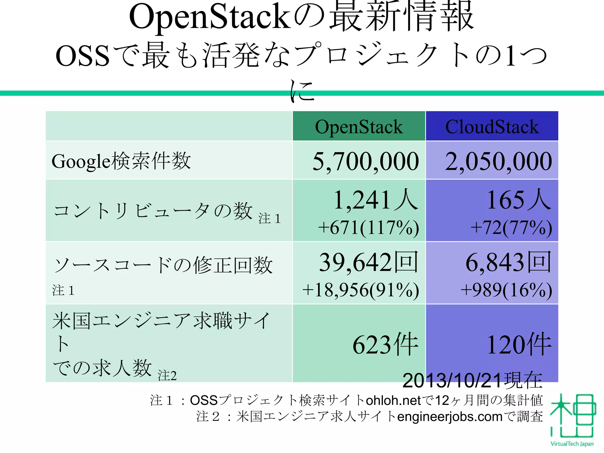 OpenStackの最新情報
OSSで最も活発なプロジェクトの1つ
に
OpenStack

Google検索件数
コントリビュータの数 注１

CloudStack

5,700,000 2,050,000
1,241人
165人

注１

米国エンジニア求職サイ
ト
での求人数 注2

+72(77%)

39,642回

6,843回

+18,956(91%)

ソースコードの修正回数

+671(117%)

+989(16%)

623件

120件

2013/10/21現在

注１：OSSプロジェクト検索サイトohloh.netで12ヶ月間の集計値
注２：米国エンジニア求人サイトengineerjobs.comで調査

 