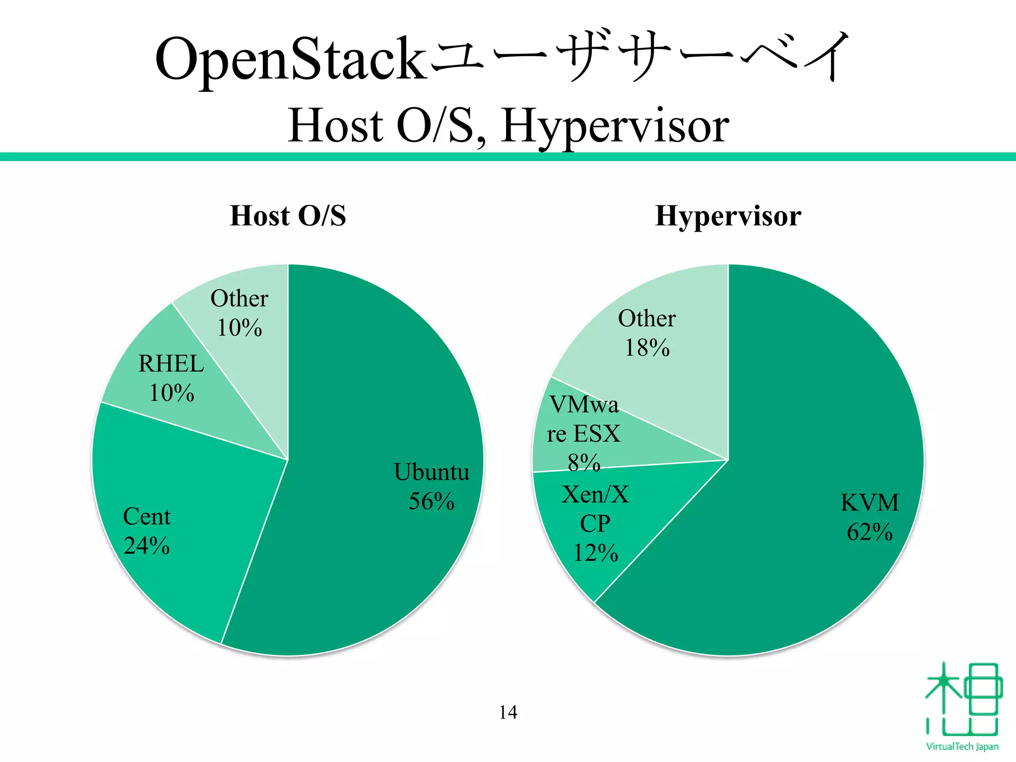 OpenStackユーザサーベイ
Host O/S, Hypervisor
Host O/S

Hypervisor

Other
10%

Other
18%

RHEL
10%

Cent
24%

VMwa
re ESX
8%
Xen/X
CP
12%

Ubuntu
56%

14

KVM
62%

 