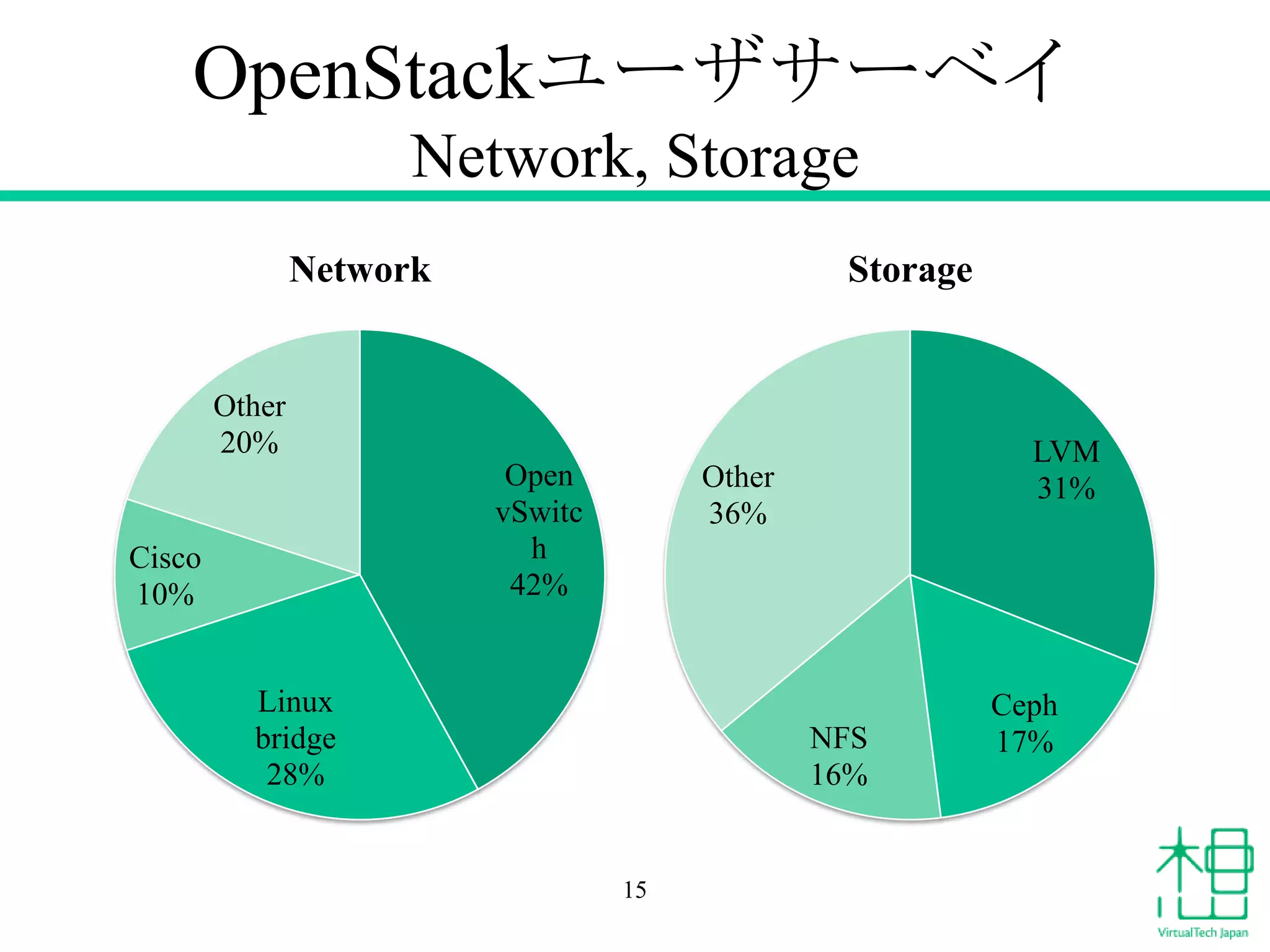 OpenStackユーザサーベイ
Network, Storage
Network

Storage

Other
20%
Open
vSwitc
h
42%

Cisco
10%

LVM
31%

Other
36%

Linux
bridge
28%

NFS
16%

15

Ceph
17%

 