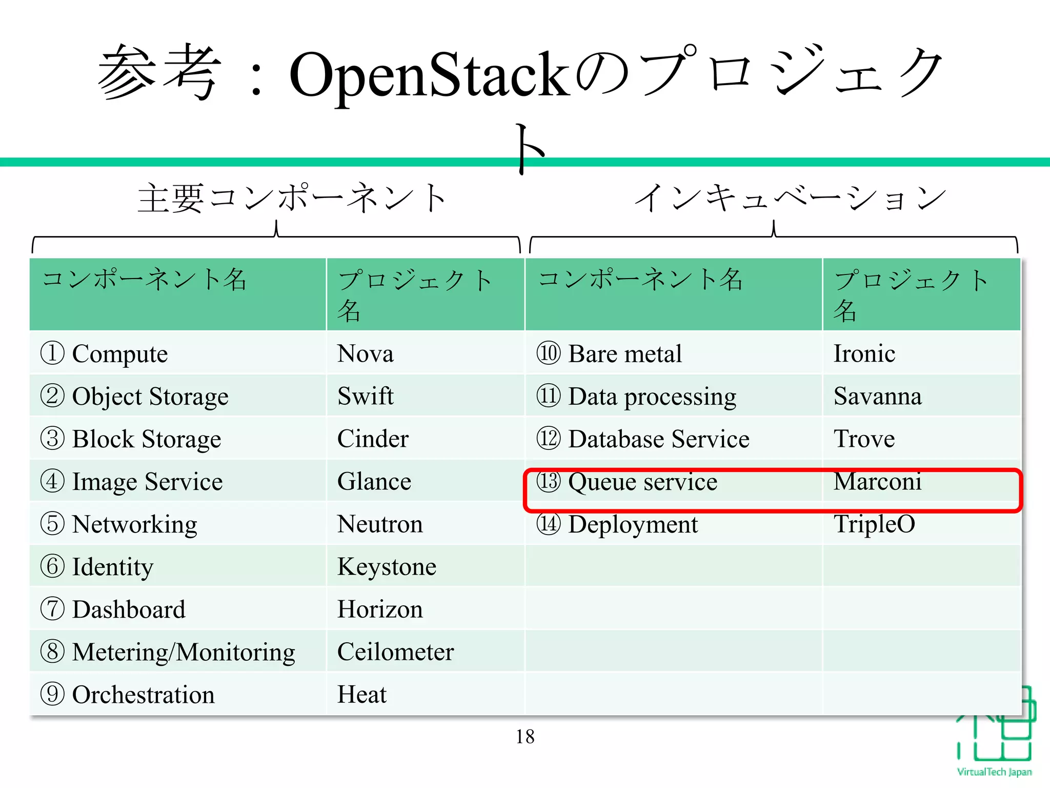 参考：OpenStackのプロジェク
ト
主要コンポーネント

インキュベーション

コンポーネント名

プロジェクト
名

コンポーネント名

プロジェクト
名

① Compute

Nova

⑩ Bare metal

Ironic

② Object Storage

Swift

⑪ Data processing

Savanna

③ Block Storage

Cinder

⑫ Database Service

Trove

④ Image Service

Glance

⑬ Queue service

Marconi

⑤ Networking

Neutron

⑭ Deployment

TripleO

⑥ Identity

Keystone

⑦ Dashboard

Horizon

⑧ Metering/Monitoring

Ceilometer

⑨ Orchestration

Heat
18

 