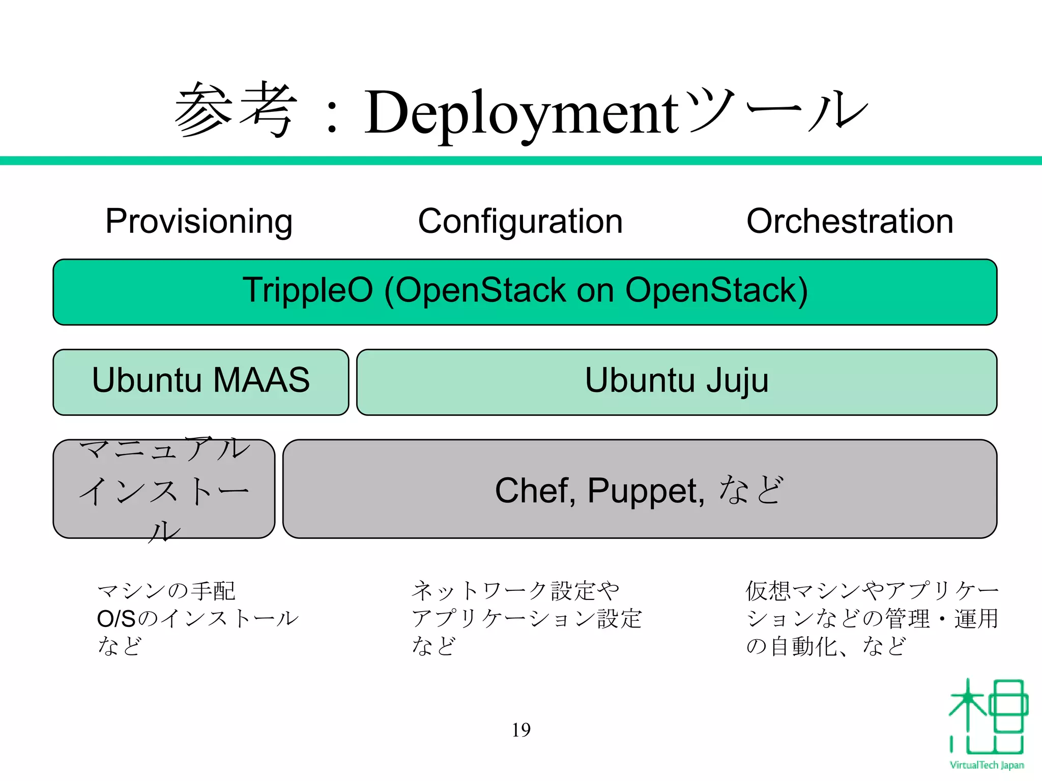 参考：Deploymentツール
Provisioning

Configuration

Orchestration

TrippleO (OpenStack on OpenStack)
Ubuntu MAAS

マニュアル
インストー
ル
マシンの手配
O/Sのインストール
など

Ubuntu Juju
Chef, Puppet, など
ネットワーク設定や
アプリケーション設定
など

19

仮想マシンやアプリケー
ションなどの管理・運用
の自動化、など

 
