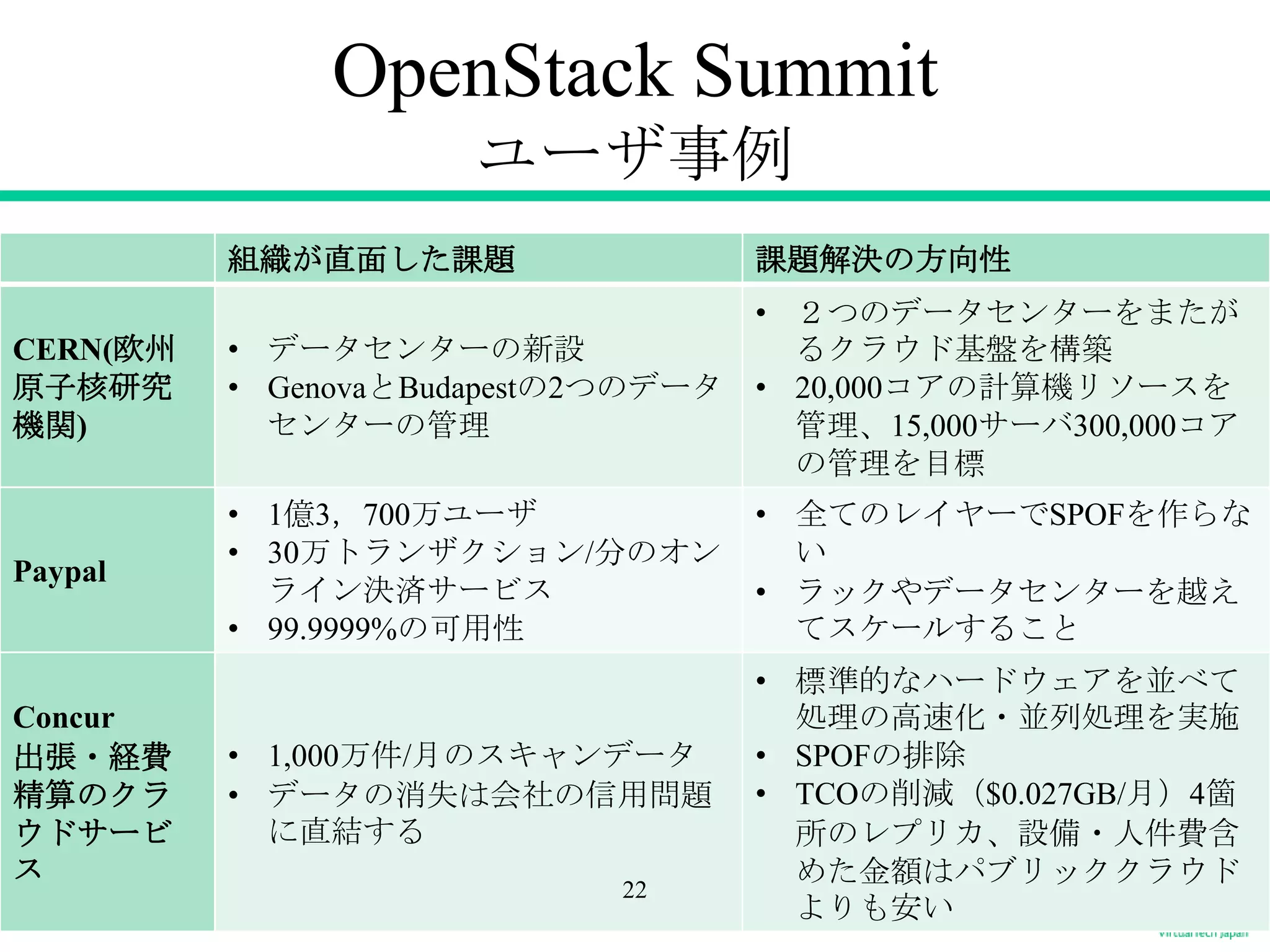 OpenStack Summit
ユーザ事例
組織が直面した課題

課題解決の方向性

CERN(欧州
原子核研究
機関)

• データセンターの新設
• GenovaとBudapestの2つのデータ
センターの管理

• ２つのデータセンターをまたが
るクラウド基盤を構築
• 20,000コアの計算機リソースを
管理、15,000サーバ300,000コア
の管理を目標

Paypal

• 1億3，700万ユーザ
• 30万トランザクション/分のオン
ライン決済サービス
• 99.9999%の可用性

• 全てのレイヤーでSPOFを作らな
い
• ラックやデータセンターを越え
てスケールすること

• 1,000万件/月のスキャンデータ
• データの消失は会社の信用問題
に直結する

• 標準的なハードウェアを並べて
処理の高速化・並列処理を実施
• SPOFの排除
• TCOの削減（$0.027GB/月）4箇
所のレプリカ、設備・人件費含
めた金額はパブリッククラウド
よりも安い

Concur
出張・経費
精算のクラ
ウドサービ
ス

22

 