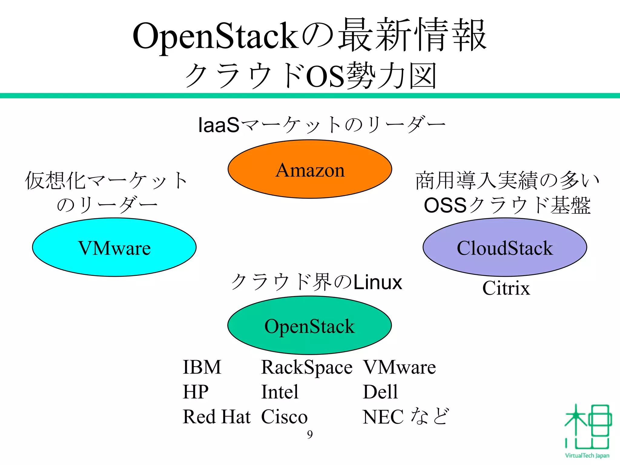 OpenStackの最新情報
クラウドOS勢力図
IaaSマーケットのリーダー
仮想化マーケット
のリーダー

Amazon

商用導入実績の多い
OSSクラウド基盤

VMware

CloudStack

クラウド界のLinux
OpenStack
IBM
RackSpace VMware
HP
Intel
Dell
Red Hat Cisco
NEC など
9

Citrix

 