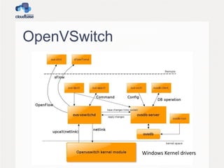 OpenVSwitch
Windows Kernel drivers
 