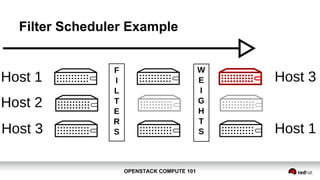 OPENSTACK COMPUTE 101OPENSTACK COMPUTE 101
Filter Scheduler Example
 