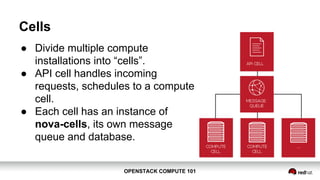 OPENSTACK COMPUTE 101OPENSTACK COMPUTE 101
Cells
● Divide multiple compute
installations into “cells”.
● API cell handles incoming
requests, schedules to a compute
cell.
● Each cell has an instance of
nova-cells, its own message
queue and database.
 