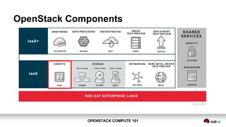 OPENSTACK COMPUTE 101OPENSTACK COMPUTE 101
OpenStack Components
 