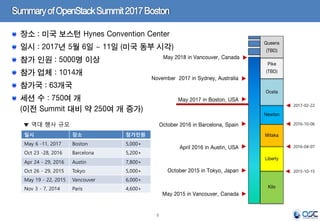 5
장소 : 미국 보스턴 Hynes Convention Center
일시 : 2017년 5월 6일 ~ 11일 (미국 동부 시각)
참가 인원 : 5000명 이상
참가 업체 : 1014개
참가국 : 63개국
세션 수 : 750여 개
(이전 Summit 대비 약 250여 개 증가)
SummaryofOpenStackSummit2017Boston
October 2015 in Tokyo, Japan
April 2016 in Austin, USA
May 2015 in Vancouver, Canada
May 2017 in Boston, USA
November 2017 in Sydney, Australia
May 2018 in Vancouver, Canada
October 2016 in Barcelona, Spain
Kilo
Liberty
Mitaka
Newton
2015-10-15
2016-04-07
2016-10-06
Ocata
Pike
(TBD)
Queens
(TBD)
2017-02-22
일시 장소 참가인원
May 6 -11, 2017 Boston 5,000+
Oct 23 -28, 2016 Barcelona 5,200+
Apr 24 - 29, 2016 Austin 7,800+
Oct 26 - 29, 2015 Tokyo 5,000+
May 19 - 22, 2015 Vancouver 6,000+
Nov 3 - 7, 2014 Paris 4,600+
▼ 역대 행사 규모
 