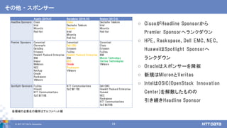 © 2017 NTT DATA Corporation 19
その他 - スポンサー
o CiscoがHeadline Sponsorから
Premier Sponsorへランクダウン
o HPE、Rackspace、Dell EMC、NEC、
HuaweiはSpotlight Sponsorへ
ランクダウン
o Oracleはスポンサーを降板
o 新規はMicronとVeritas
o IntelはOSIC(OpenStack Innovation
Center)を解散したものの
引き続きHeadline Sponsor
Austin (2016.4) Barcelona (2016.10) Boston (2017.5)
Headline Sponsors Cisco
Intel
Mirantis
Red Hat
Cisco
Deutsche Telekom
Huawei
Intel
Mirantis
Red Hat
Deutsche Telekom
Intel
Mirantis
Red Hat
Premier Sponsors Canonical
Cleversafe
DataDog
Ericsson
Hewlett Packard Enterprise
IBM
Inspur
Mellanox
NEC
NetApp
Oracle
Rackspace
VMware
Canonical
Dell EMC
Ericsson
Fujitsu
Hewlett Packard Enterprise
IBM
NEC
Oracle
Rackspace
VMware
Canonical
Cisco
Ericsson
Fujitsu
IBM
Micron Technology
Veritas Technologies
VMware
Spotlight Sponsors Fujitsu
Hitachi
NTT Communications
など全15社
NTT Communications
など全11社
Dell EMC
Hewlett Packard Enterprise
Huawei
NEC
Rackspace
NTT Communications
など全20社
各領域の企業名の順序はアルファベット順
 